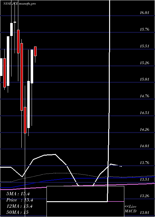 monthly chart NuveenCore