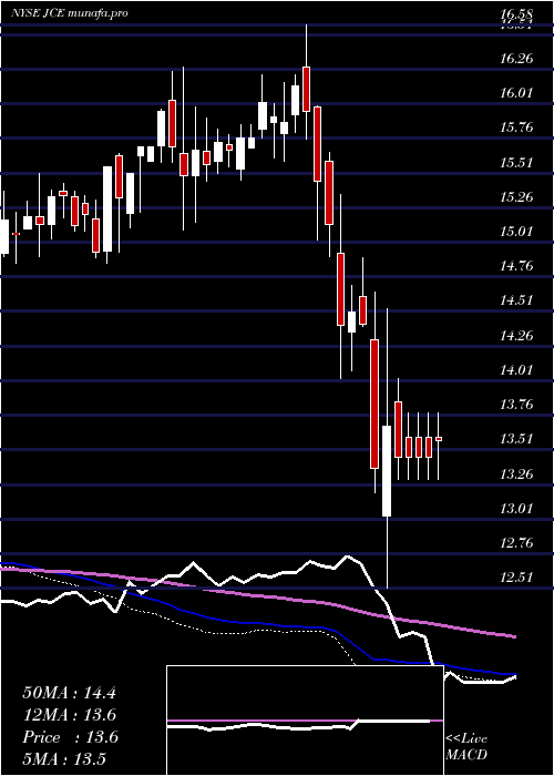  weekly chart NuveenCore