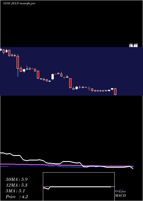 weekly chart JeldWen