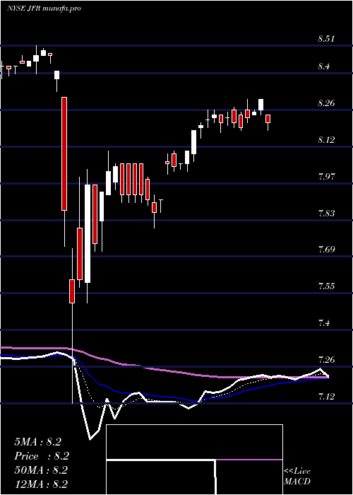 Daily chart NuveenFloating