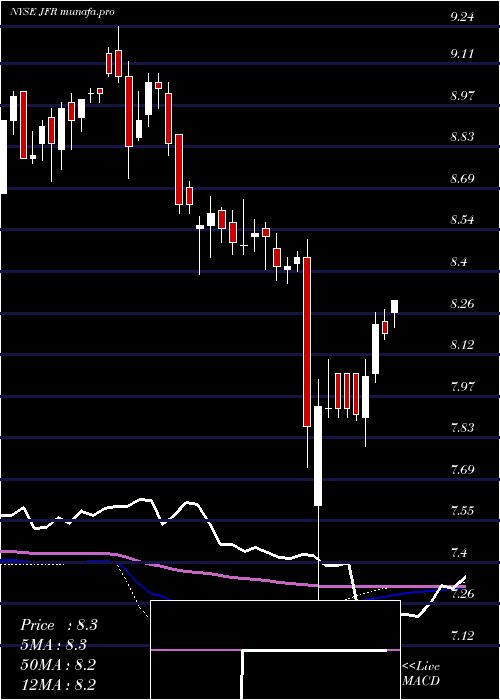 weekly chart NuveenFloating