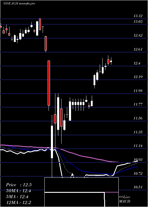 Daily chart NuveenGlobal