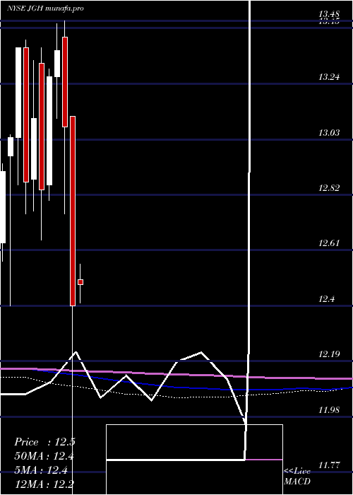 monthly chart NuveenGlobal