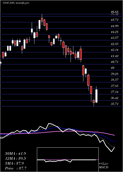  Daily chart JanusHenderson