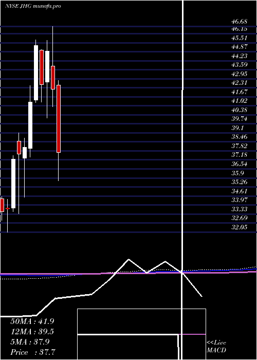  monthly chart JanusHenderson