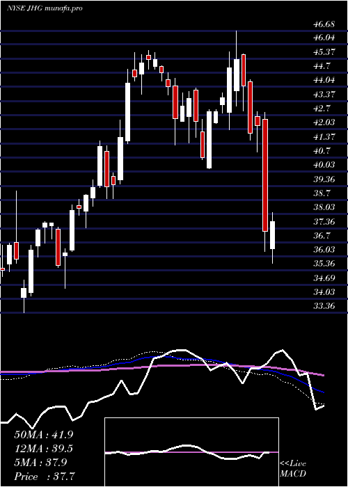  weekly chart JanusHenderson