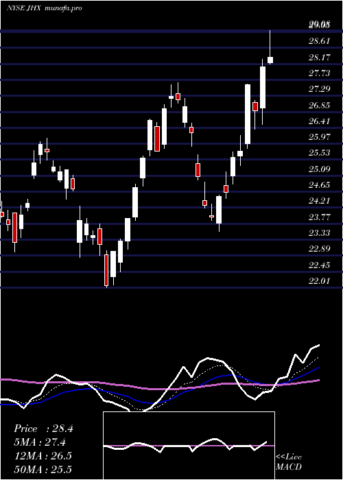  Daily chart JamesHardie