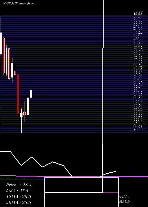  monthly chart JamesHardie