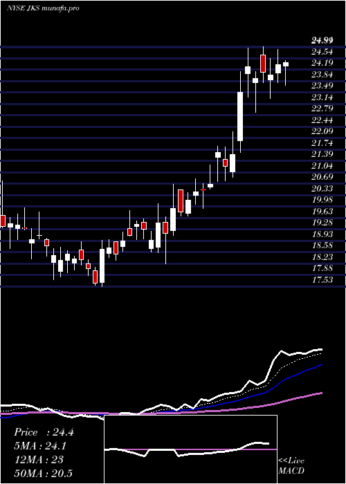  Daily chart JinkosolarHolding