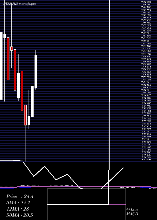 monthly chart JinkosolarHolding