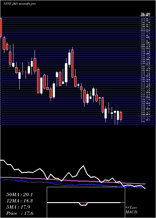  weekly chart JinkosolarHolding