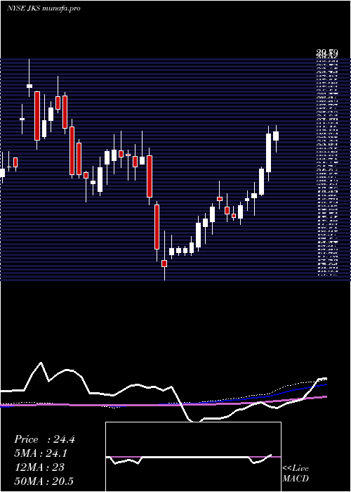 weekly chart JinkosolarHolding