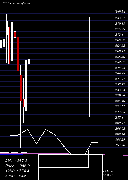 monthly chart JonesLang
