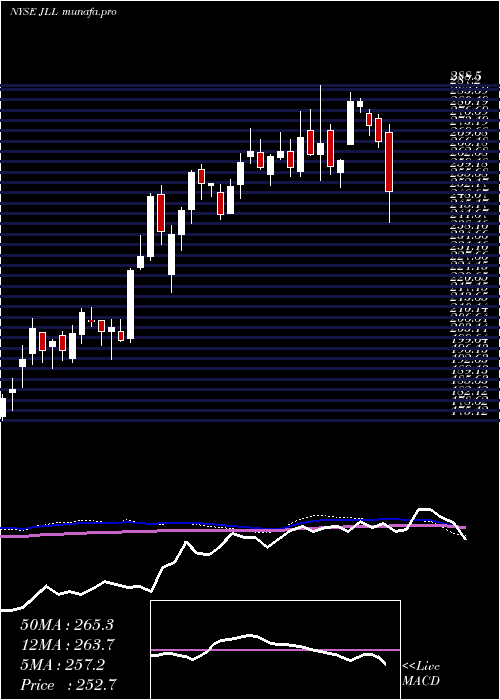  weekly chart JonesLang