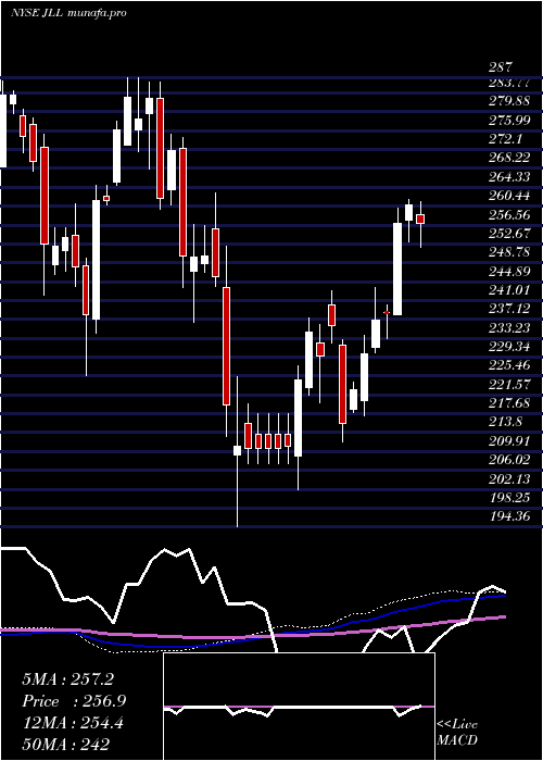 weekly chart JonesLang