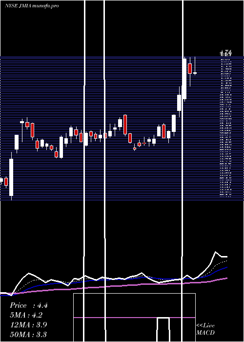  Daily chart JumiaTechnologies