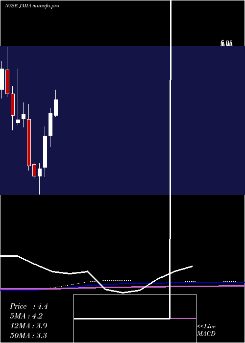  monthly chart JumiaTechnologies