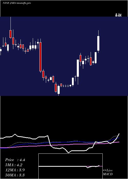  weekly chart JumiaTechnologies