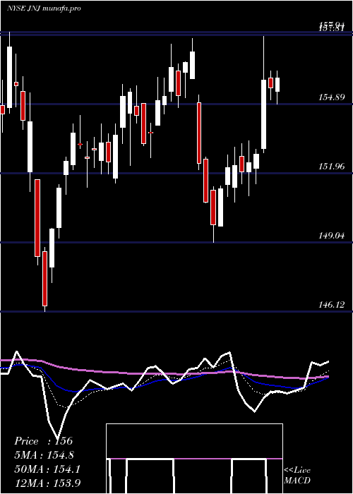  Daily chart JohnsonJohnson