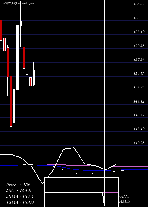 monthly chart JohnsonJohnson