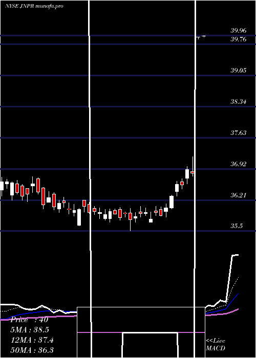  Daily chart JuniperNetworks