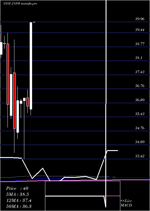  monthly chart JuniperNetworks