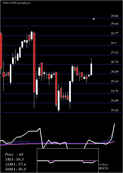  weekly chart JuniperNetworks