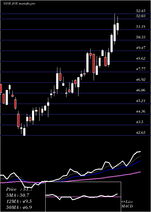 Daily chart StJoe