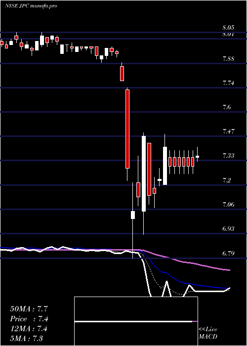  Daily chart NuveenPreferred