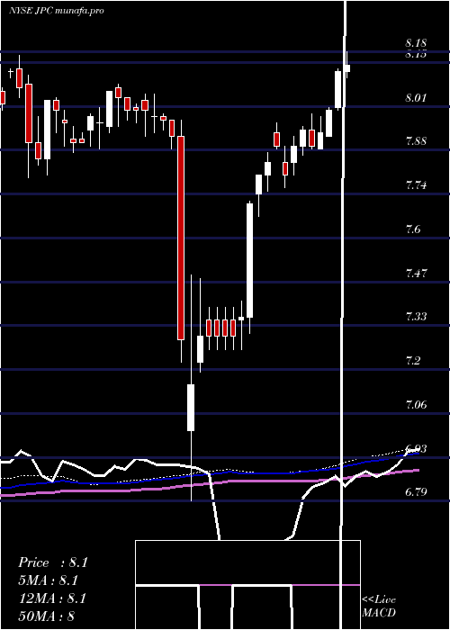 weekly chart NuveenPreferred