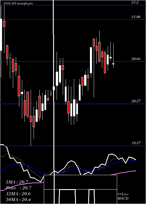  Daily chart NuveenPreferred