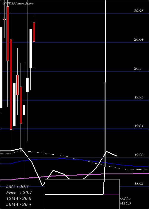 monthly chart NuveenPreferred