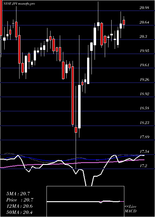 weekly chart NuveenPreferred