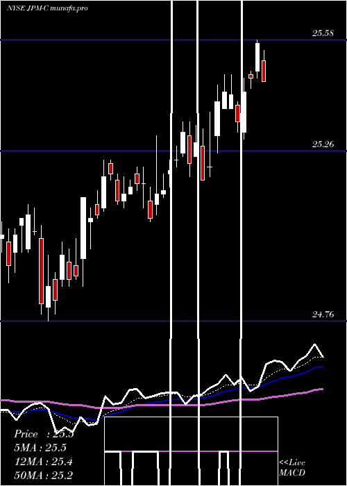  Daily chart JpmorganChase