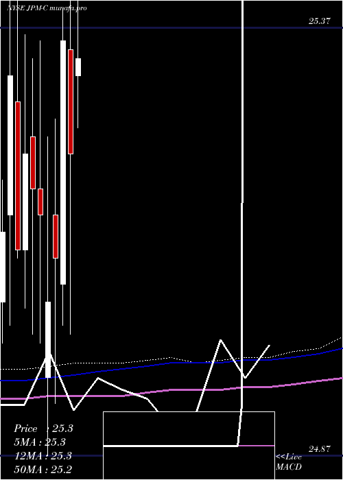  monthly chart JpmorganChase