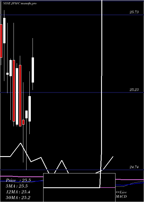 monthly chart JpmorganChase