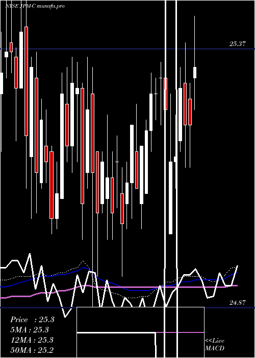  weekly chart JpmorganChase