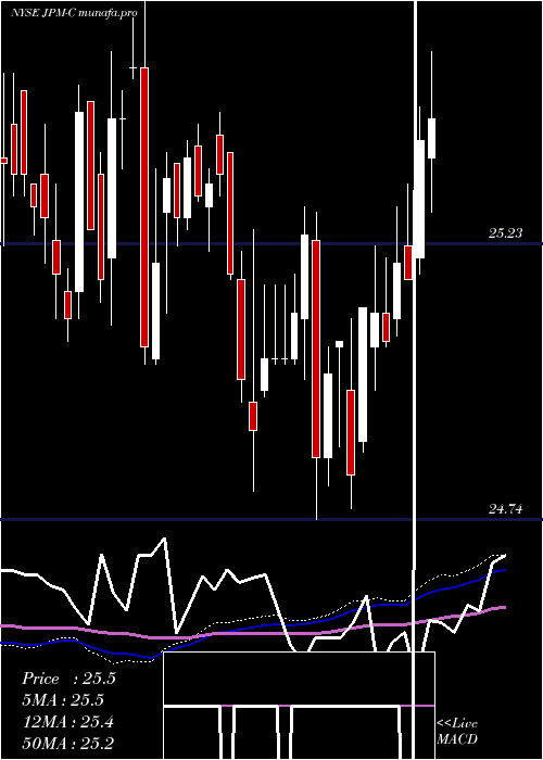 weekly chart JpmorganChase