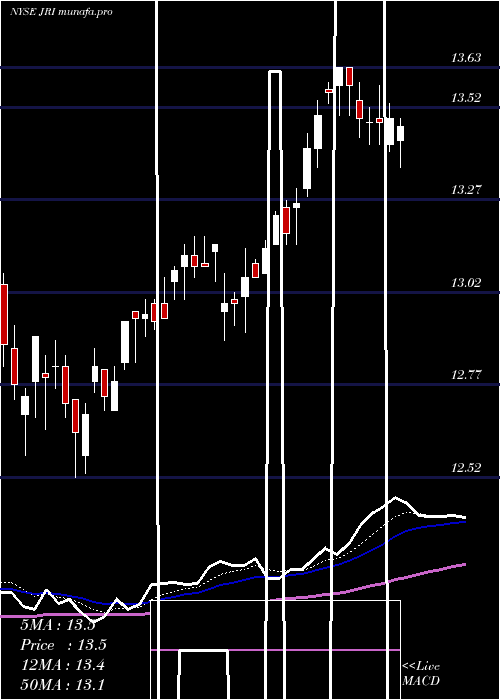 Daily chart NuveenReal