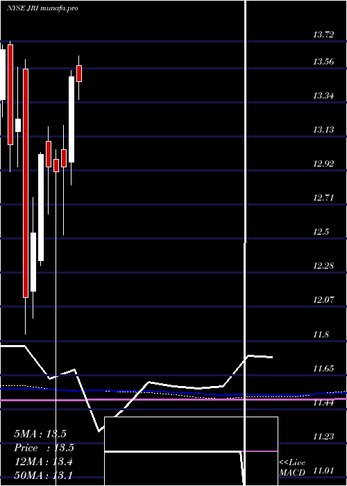 monthly chart NuveenReal