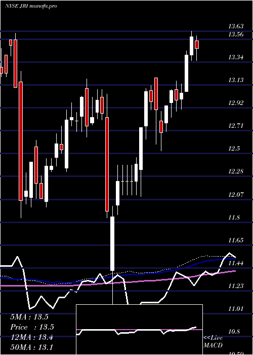 weekly chart NuveenReal