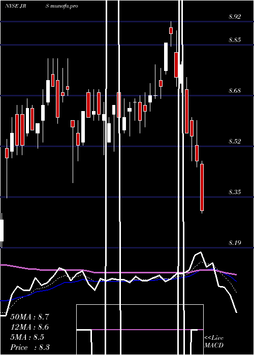  Daily chart NuveenReal