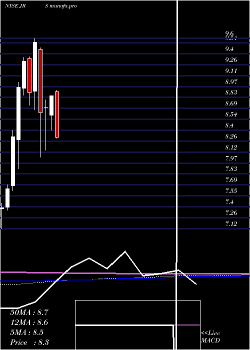  monthly chart NuveenReal