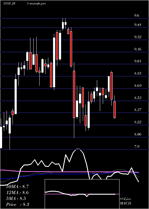  weekly chart NuveenReal