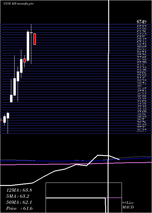  monthly chart KbFinancial