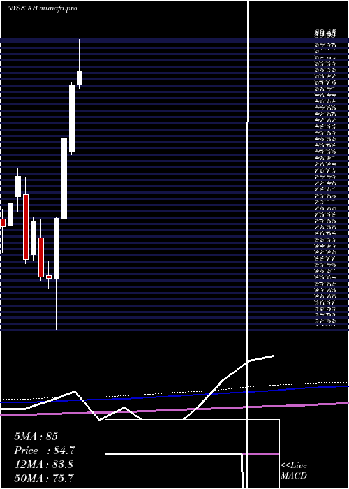 monthly chart KbFinancial