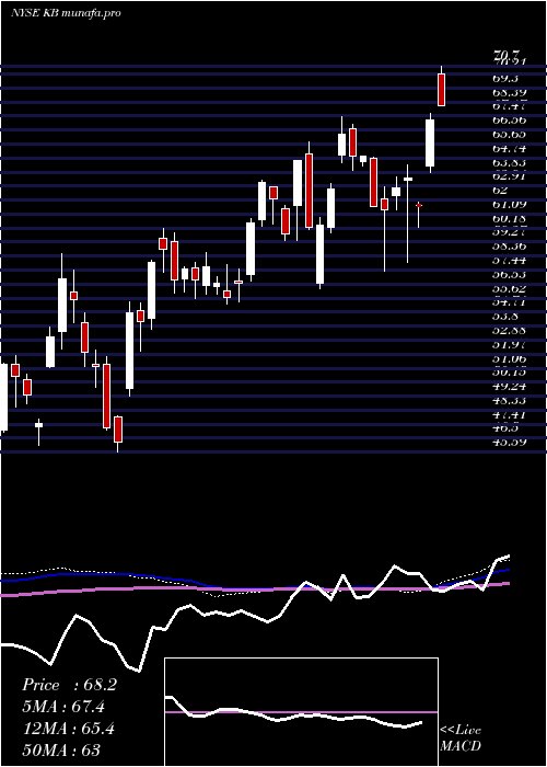  weekly chart KbFinancial