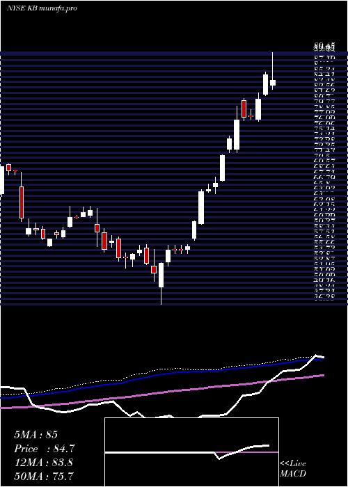 weekly chart KbFinancial
