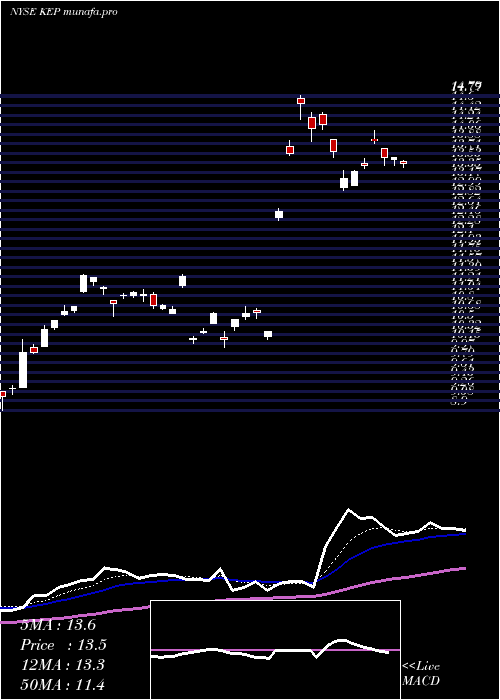  Daily chart KoreaElectric