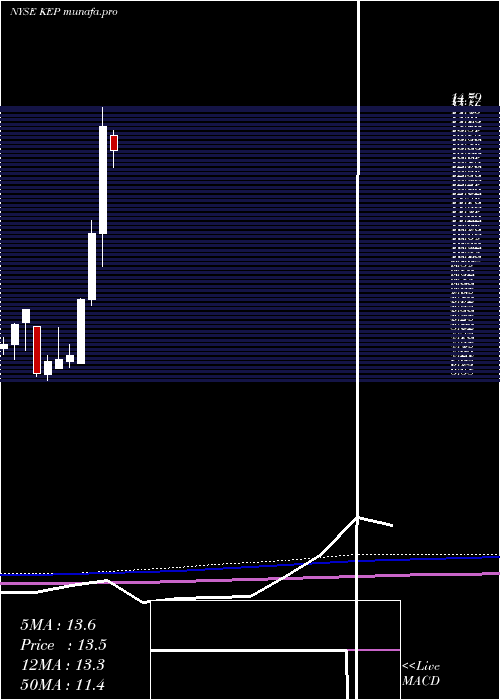 monthly chart KoreaElectric